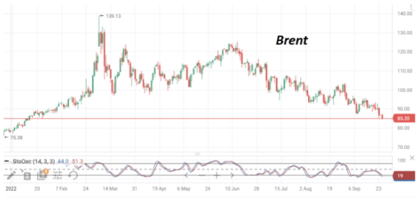 В понедельник стоимость нефти марки Brent снижалась до отметки $85/барр